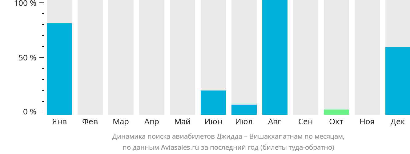 Динамика поиска авиабилетов из Джидды в Вишакхапатнама по месяцам