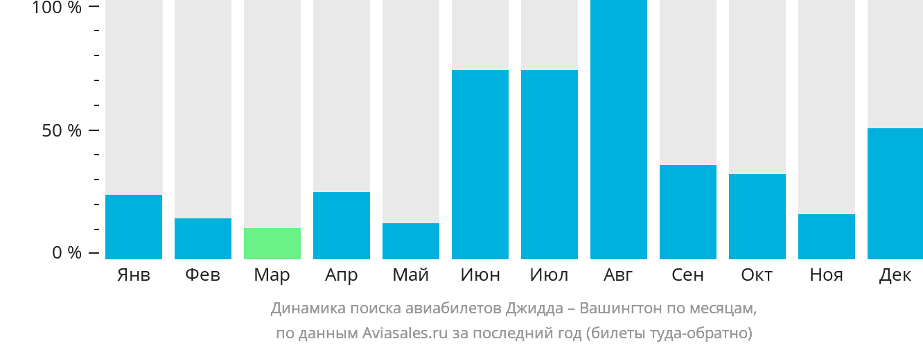 Динамика поиска авиабилетов из Джидды в Вашингтон по месяцам