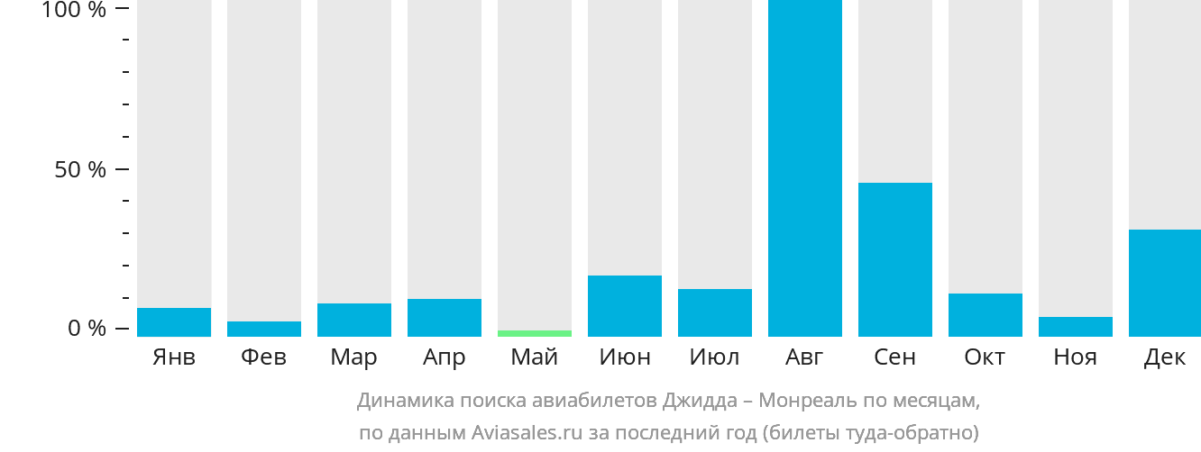 Динамика поиска авиабилетов из Джидды в Монреаль по месяцам