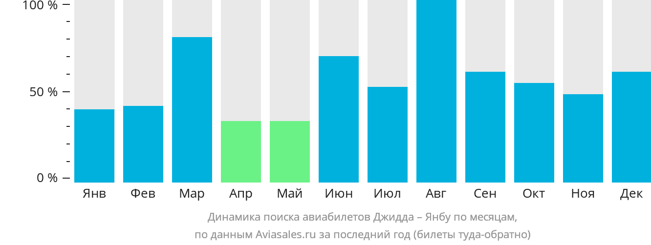 Динамика поиска авиабилетов из Джидды в Янбу по месяцам