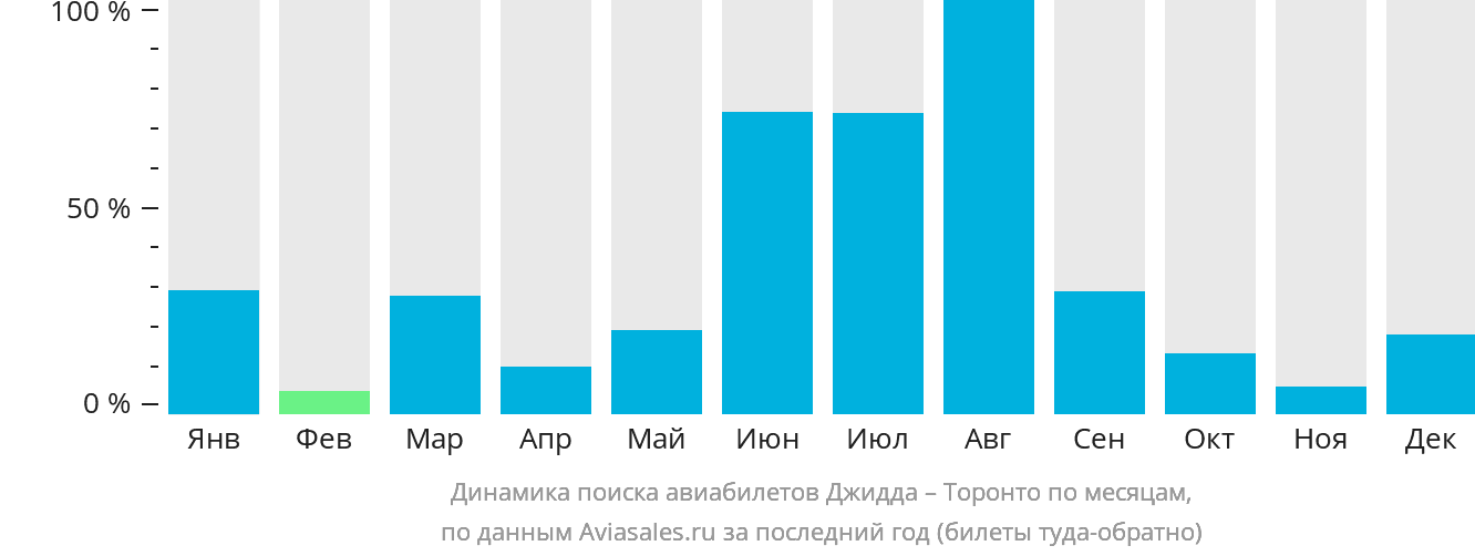 Динамика поиска авиабилетов из Джидды в Торонто по месяцам