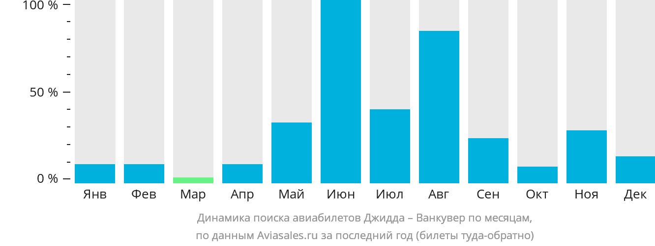 Динамика поиска авиабилетов из Джидды в Ванкувер по месяцам