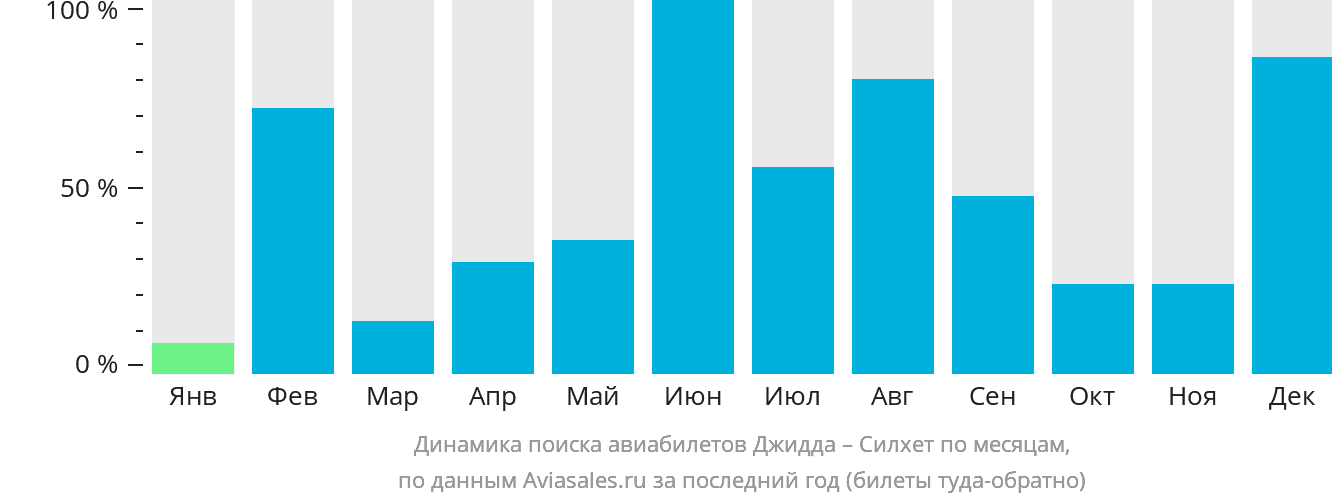 Динамика поиска авиабилетов из Джидды в Силхет по месяцам