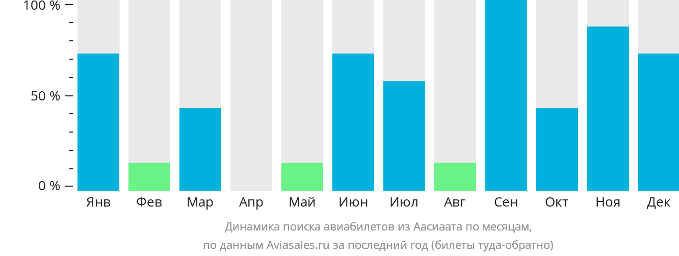 Динамика поиска авиабилетов из Аасиаата по месяцам