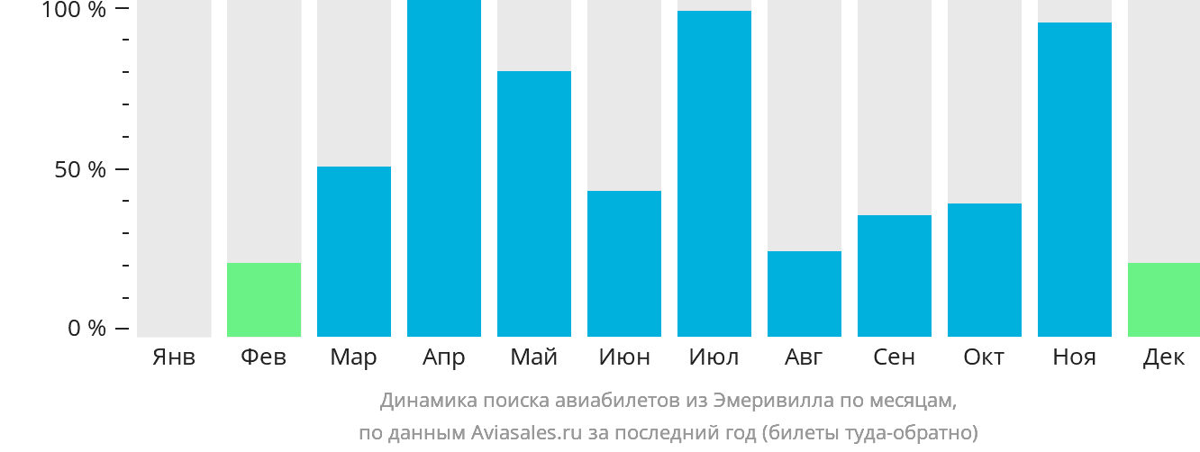 Динамика поиска авиабилетов из Эмеривилла по месяцам
