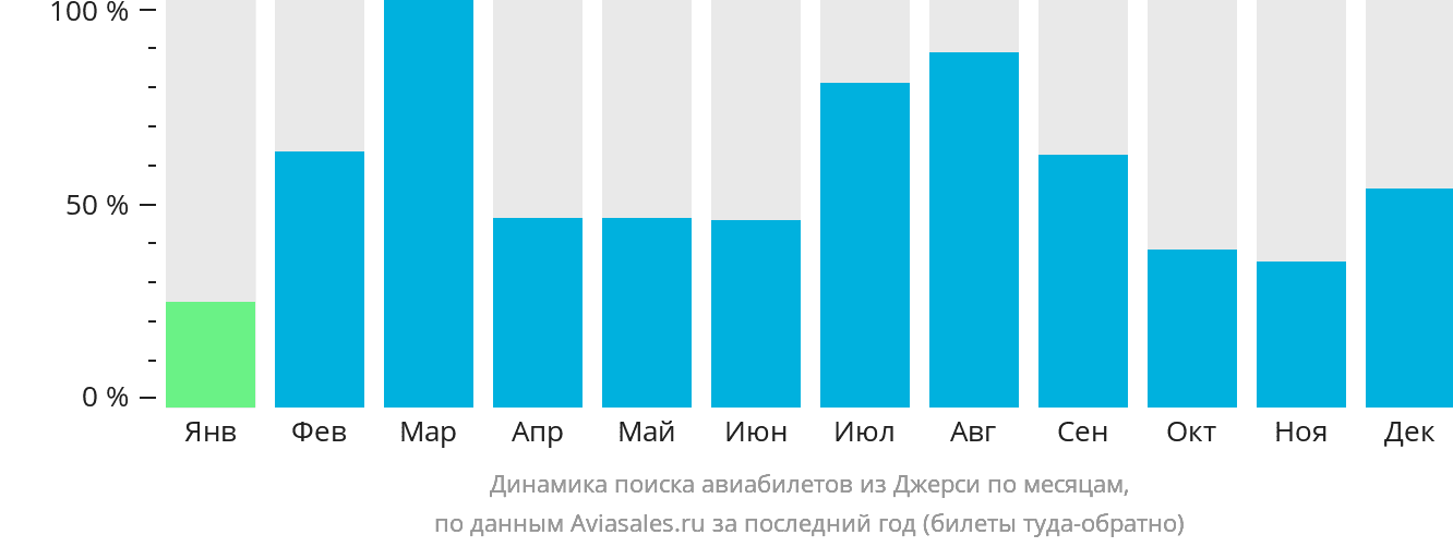 Динамика поиска авиабилетов из Джерси по месяцам