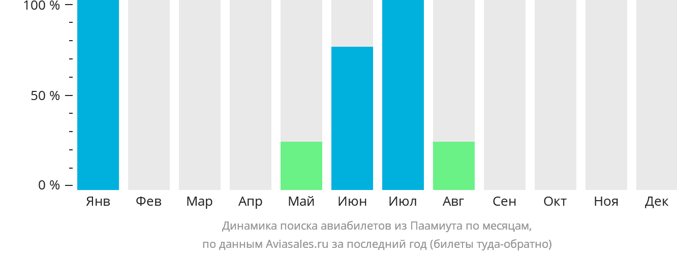 Динамика поиска авиабилетов из Паамиута по месяцам