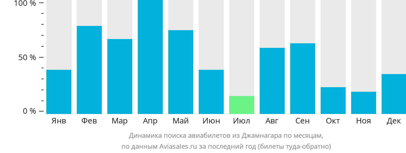 Динамика поиска авиабилетов из Джамнагара по месяцам
