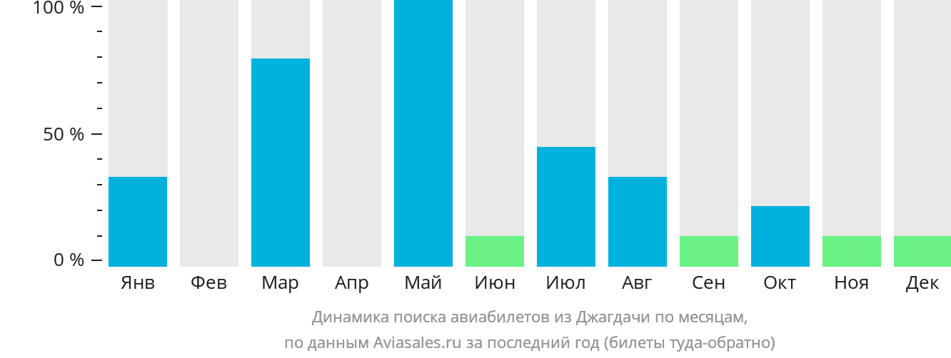 Динамика поиска авиабилетов из Джагдачи по месяцам
