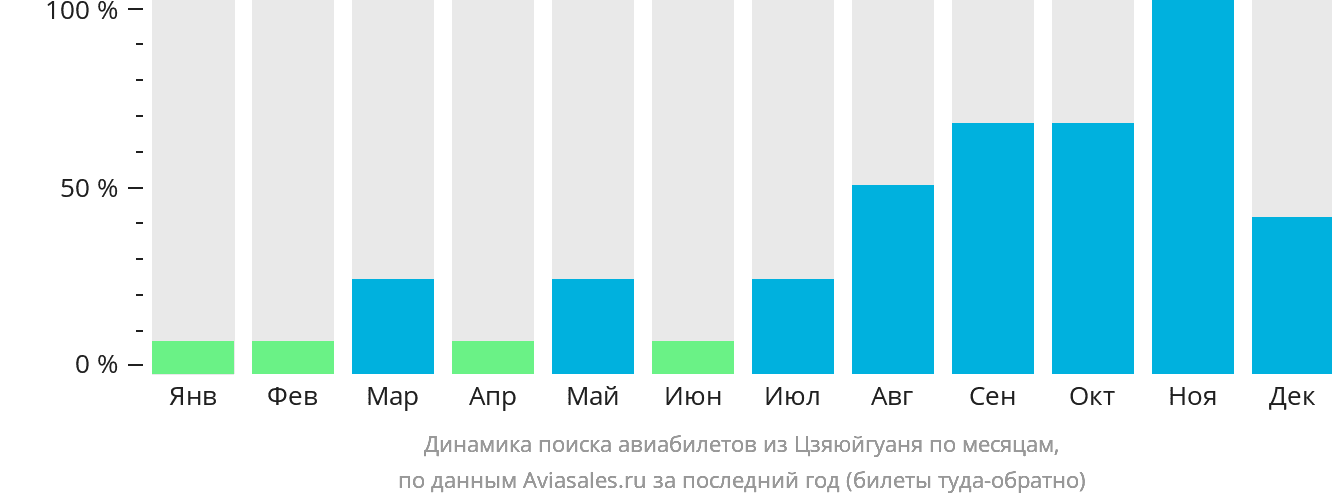 Динамика поиска авиабилетов из Цзяюйгуаня по месяцам