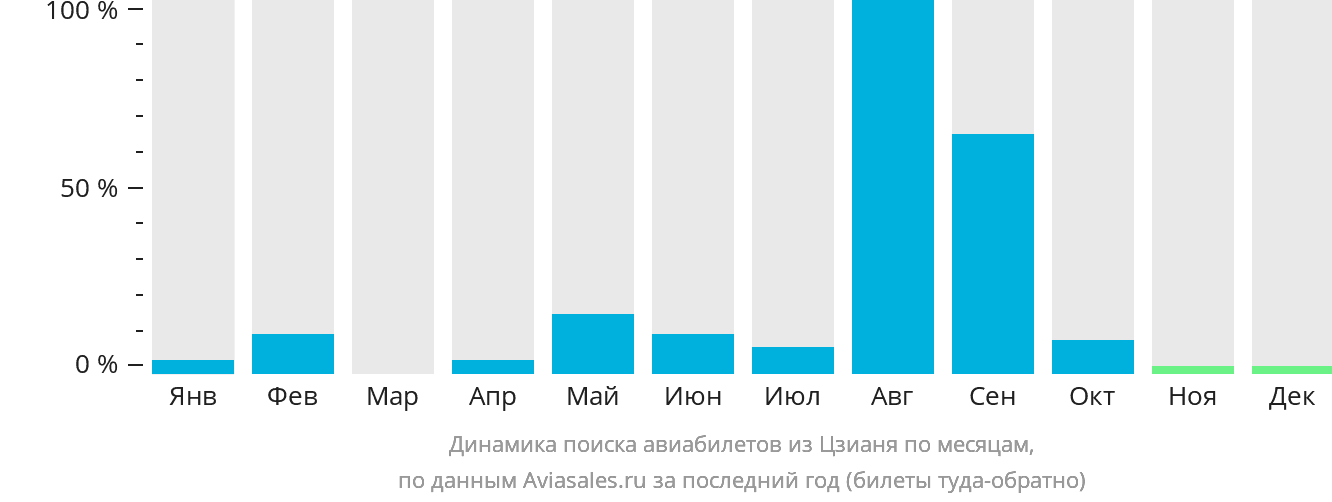 Динамика поиска авиабилетов из Цзианя по месяцам