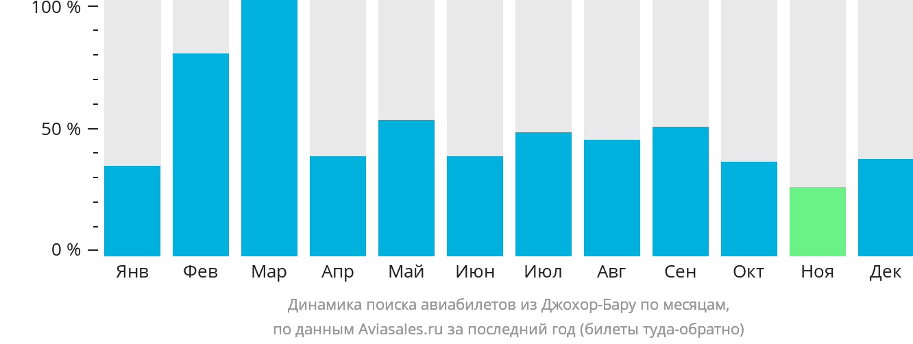 Динамика поиска авиабилетов из Джохор-Бару по месяцам