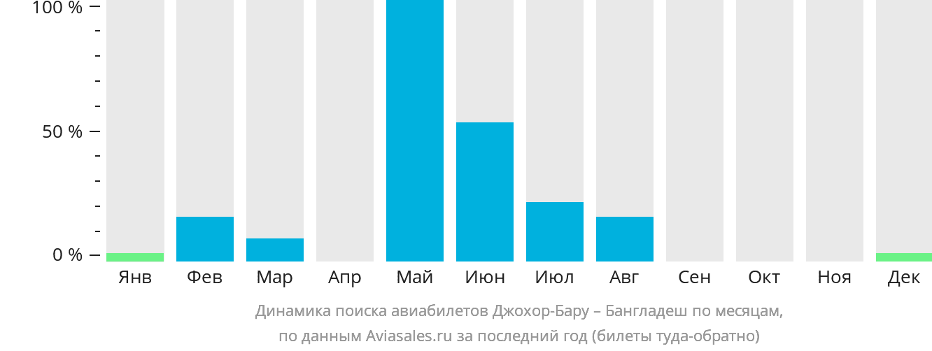 Динамика поиска авиабилетов из Джохор-Бару в Бангладеш по месяцам