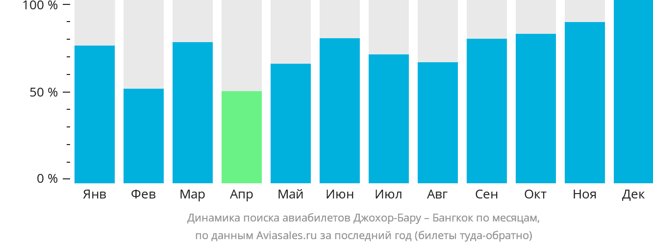 Динамика поиска авиабилетов из Джохор-Бару в Бангкок по месяцам