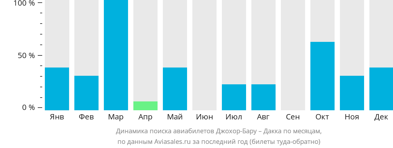 Динамика поиска авиабилетов из Джохор-Бару в Дакку по месяцам