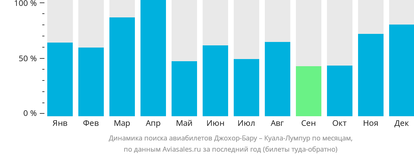 Динамика поиска авиабилетов из Джохор-Бару в Куала-Лумпур по месяцам