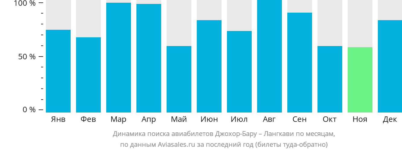 Динамика поиска авиабилетов из Джохор-Бару на Лангкави по месяцам