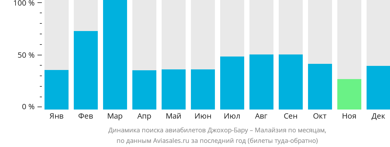 Динамика поиска авиабилетов из Джохор-Бару в Малайзию по месяцам