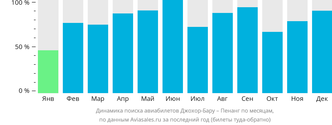 Динамика поиска авиабилетов из Джохор-Бару в Пенанг по месяцам
