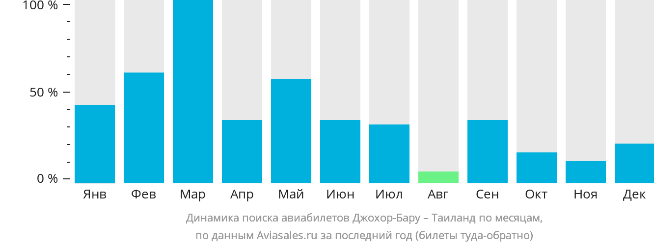 Динамика поиска авиабилетов из Джохор-Бару в Таиланд по месяцам