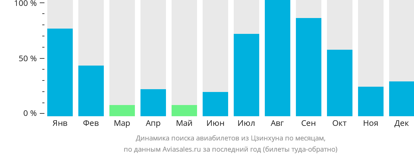 Динамика поиска авиабилетов из Цзинхуна по месяцам