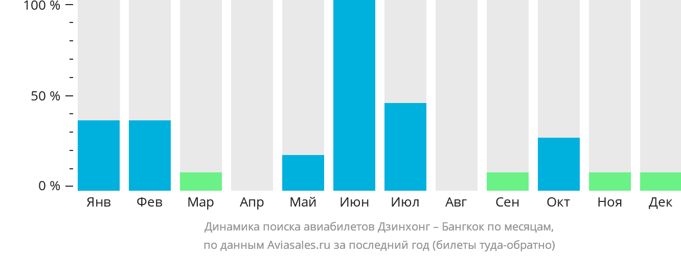 Динамика поиска авиабилетов из Цзинхуна в Бангкок по месяцам