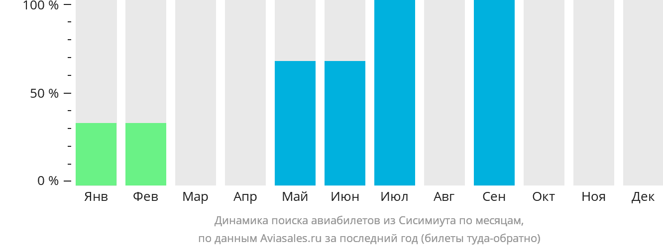 Динамика поиска авиабилетов из Сисимиута по месяцам