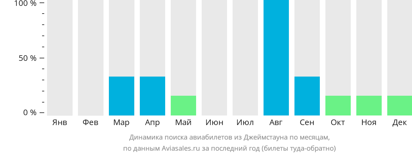 Динамика поиска авиабилетов из Джеймстауна по месяцам