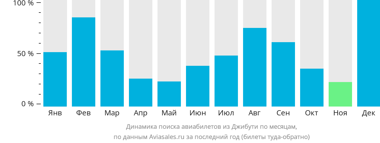 Динамика поиска авиабилетов из Джибути по месяцам