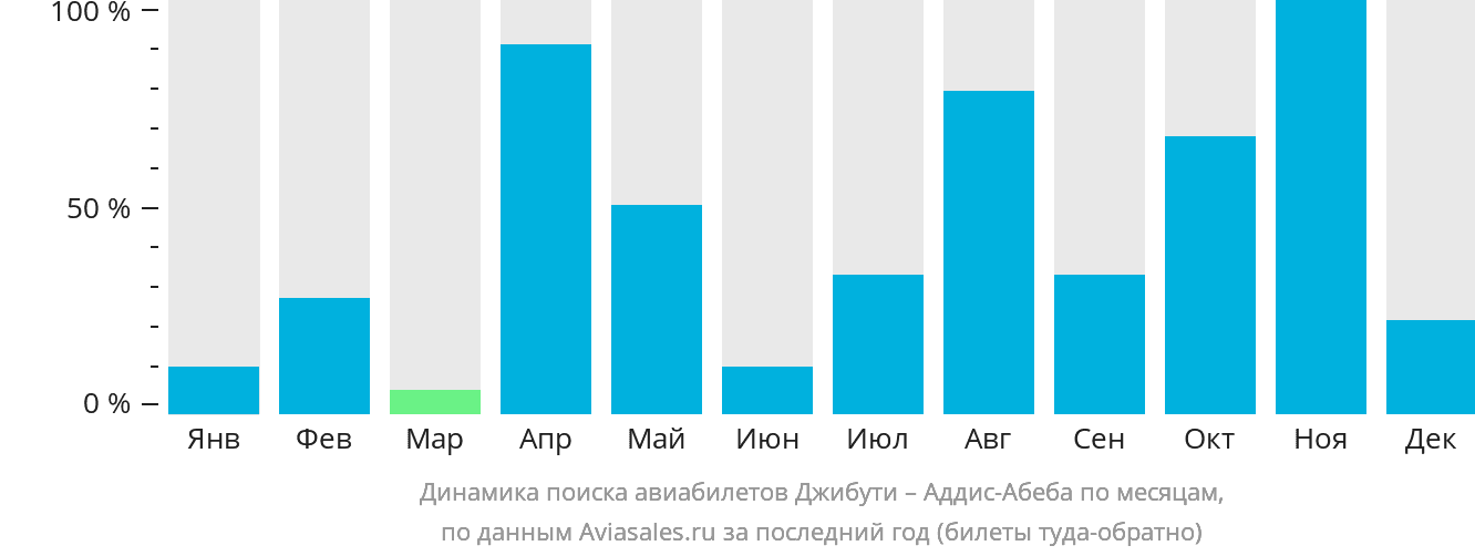 Динамика поиска авиабилетов из Джибути в Аддис-Абебу по месяцам