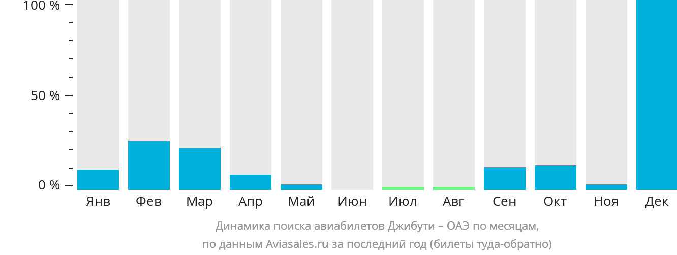 Динамика поиска авиабилетов из Джибути в ОАЭ по месяцам
