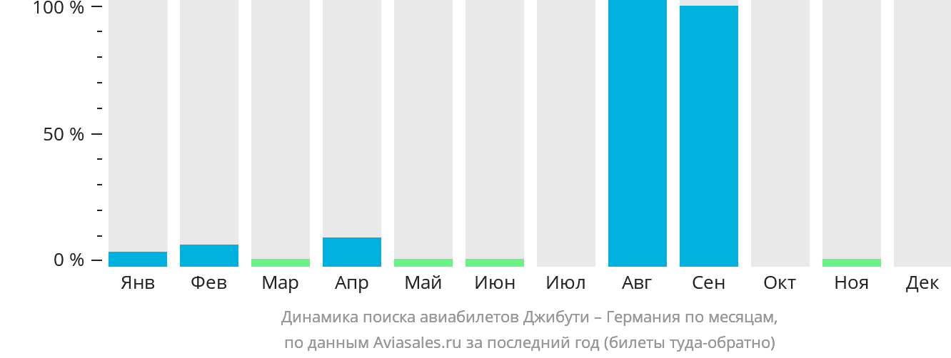 Динамика поиска авиабилетов из Джибути в Германию по месяцам