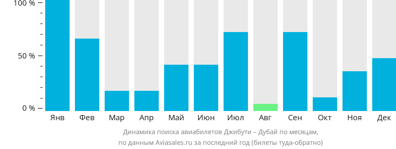 Динамика поиска авиабилетов из Джибути в Дубай по месяцам