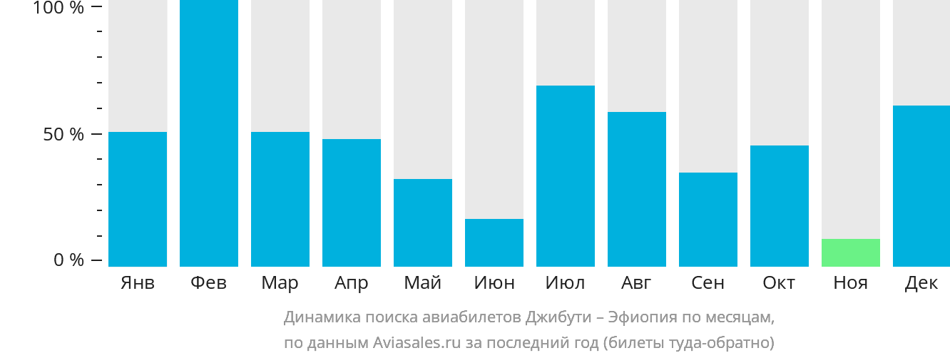 Динамика поиска авиабилетов из Джибути в Эфиопию по месяцам
