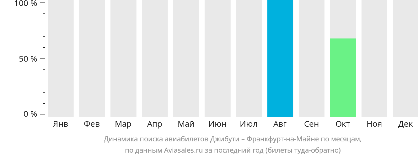 Динамика поиска авиабилетов из Джибути во Франкфурт-на-Майне по месяцам