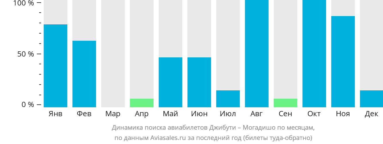 Динамика поиска авиабилетов из Джибути в Могадишо по месяцам