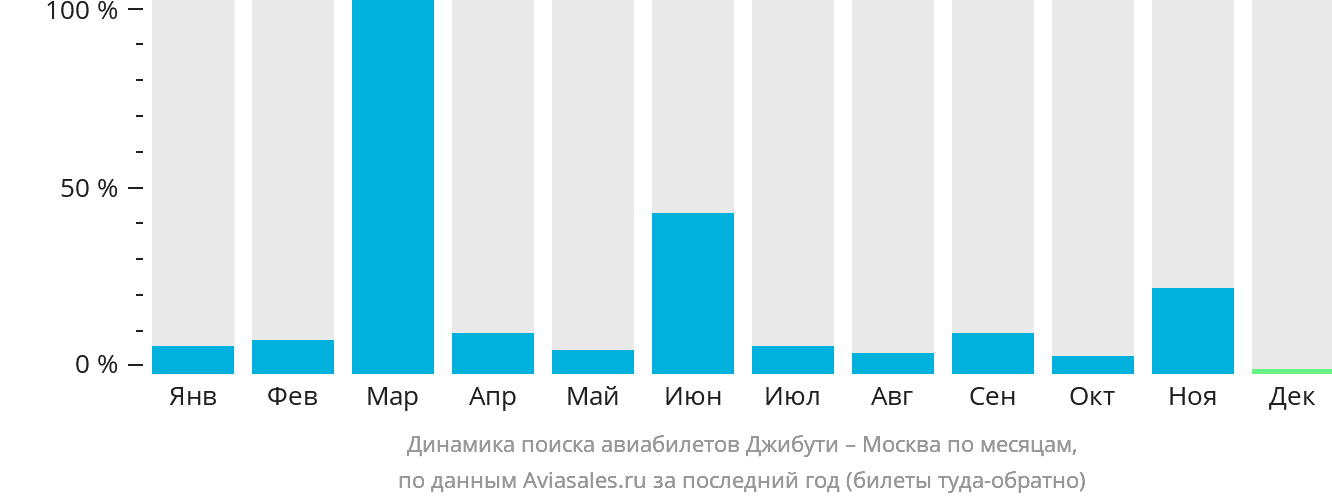 Динамика поиска авиабилетов из Джибути в Москву по месяцам