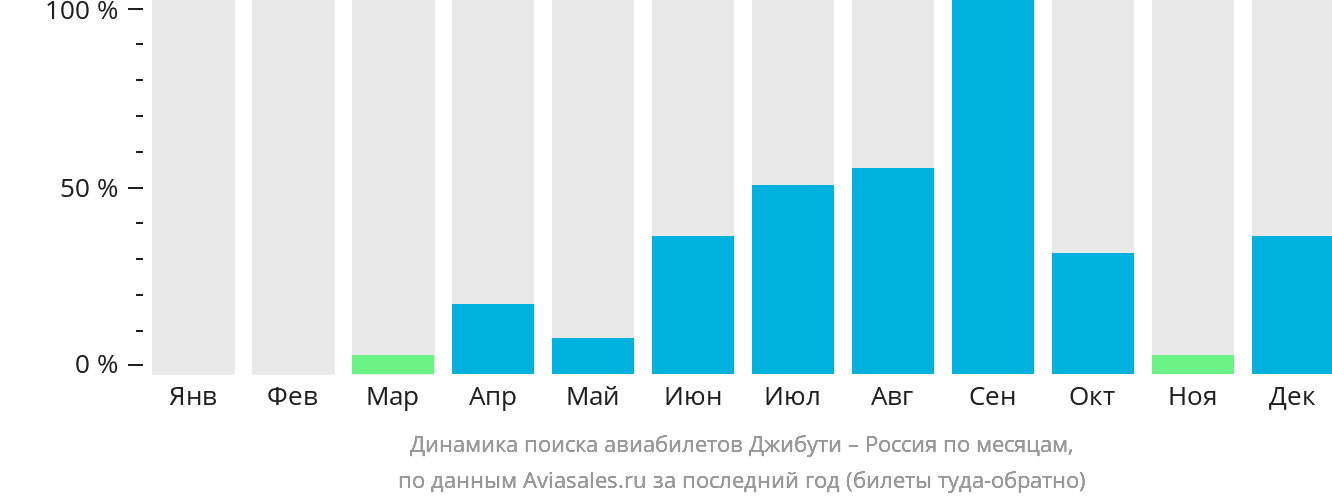 Динамика поиска авиабилетов из Джибути в Россию по месяцам