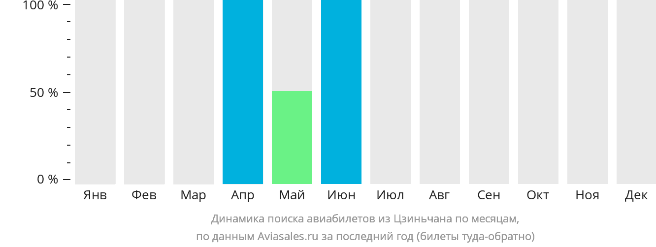 Динамика поиска авиабилетов из Цзиньчана по месяцам