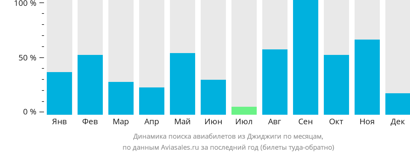 Динамика поиска авиабилетов из Джиджиги по месяцам