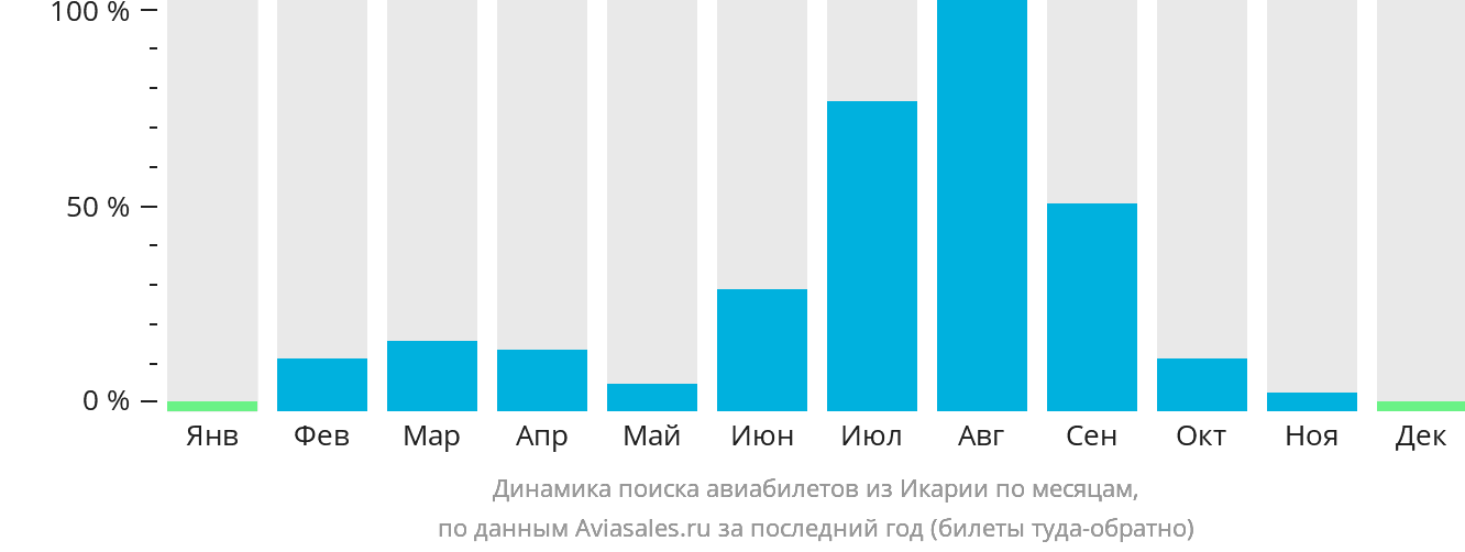 Динамика поиска авиабилетов из Икарии по месяцам