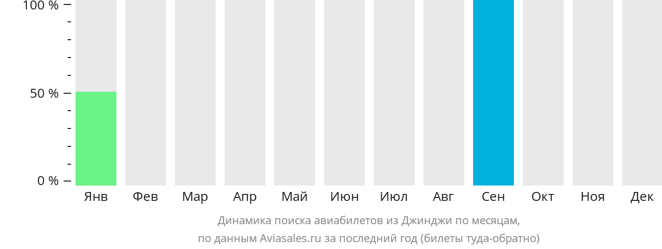 Динамика поиска авиабилетов из Джинджи по месяцам