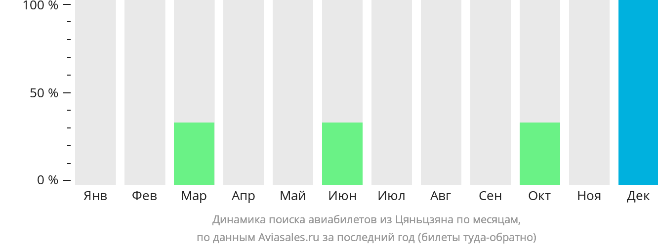 Динамика поиска авиабилетов из Цяньцзяна по месяцам