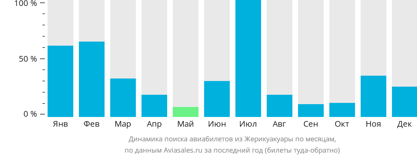 Динамика поиска авиабилетов из Жерикуакуары по месяцам