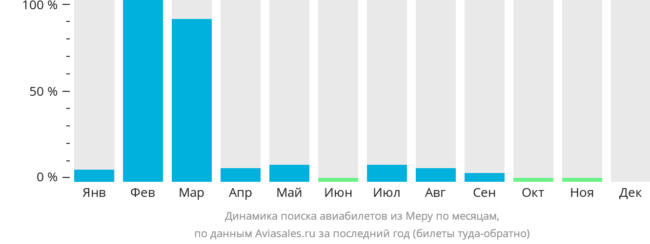 Динамика поиска авиабилетов из Меру по месяцам