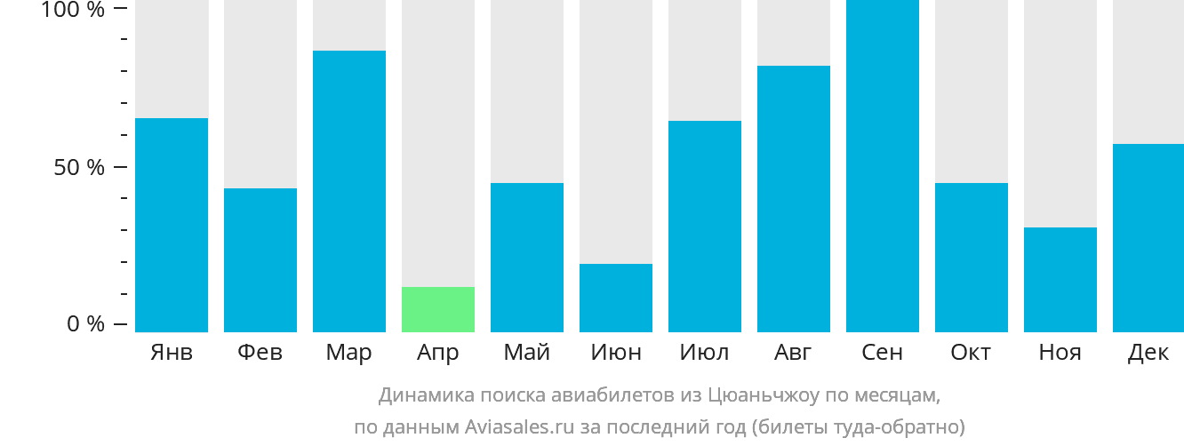 Динамика поиска авиабилетов из Цюаньчжоу по месяцам