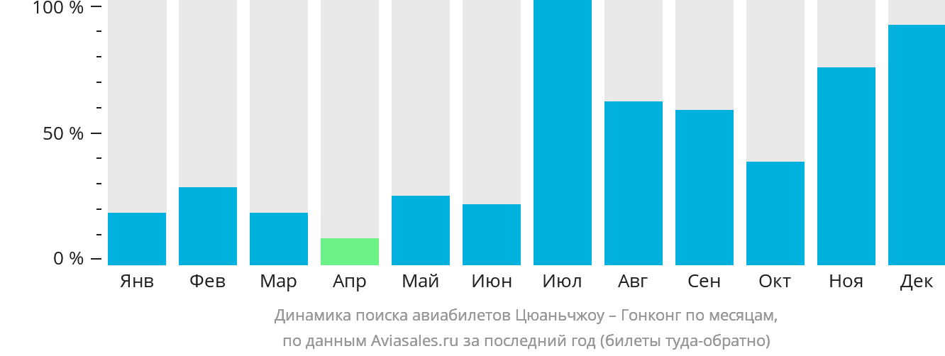 Динамика поиска авиабилетов из Цюаньчжоу в Гонконг по месяцам