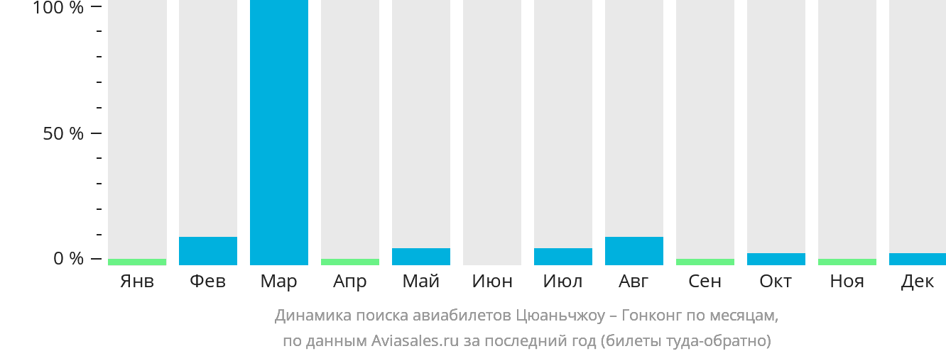 Динамика поиска авиабилетов из Цюаньчжоу в Гонконг по месяцам
