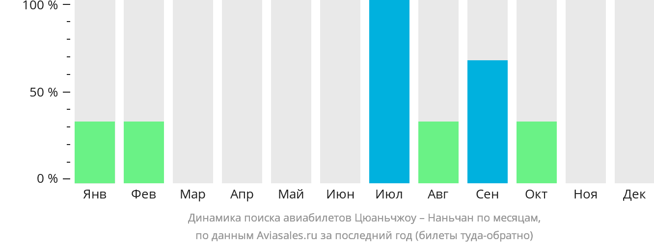 Динамика поиска авиабилетов из Цюаньчжоу в Наньчан по месяцам
