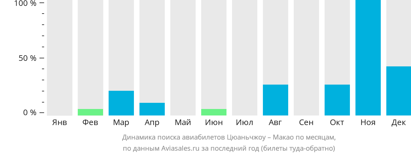 Динамика поиска авиабилетов из Цюаньчжоу в Макао по месяцам